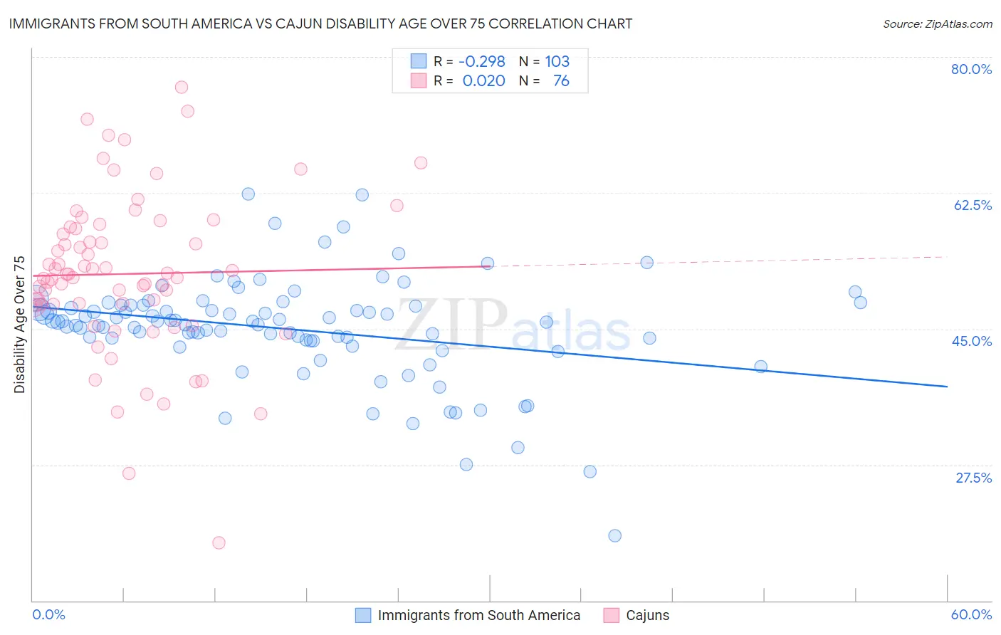 Immigrants from South America vs Cajun Disability Age Over 75