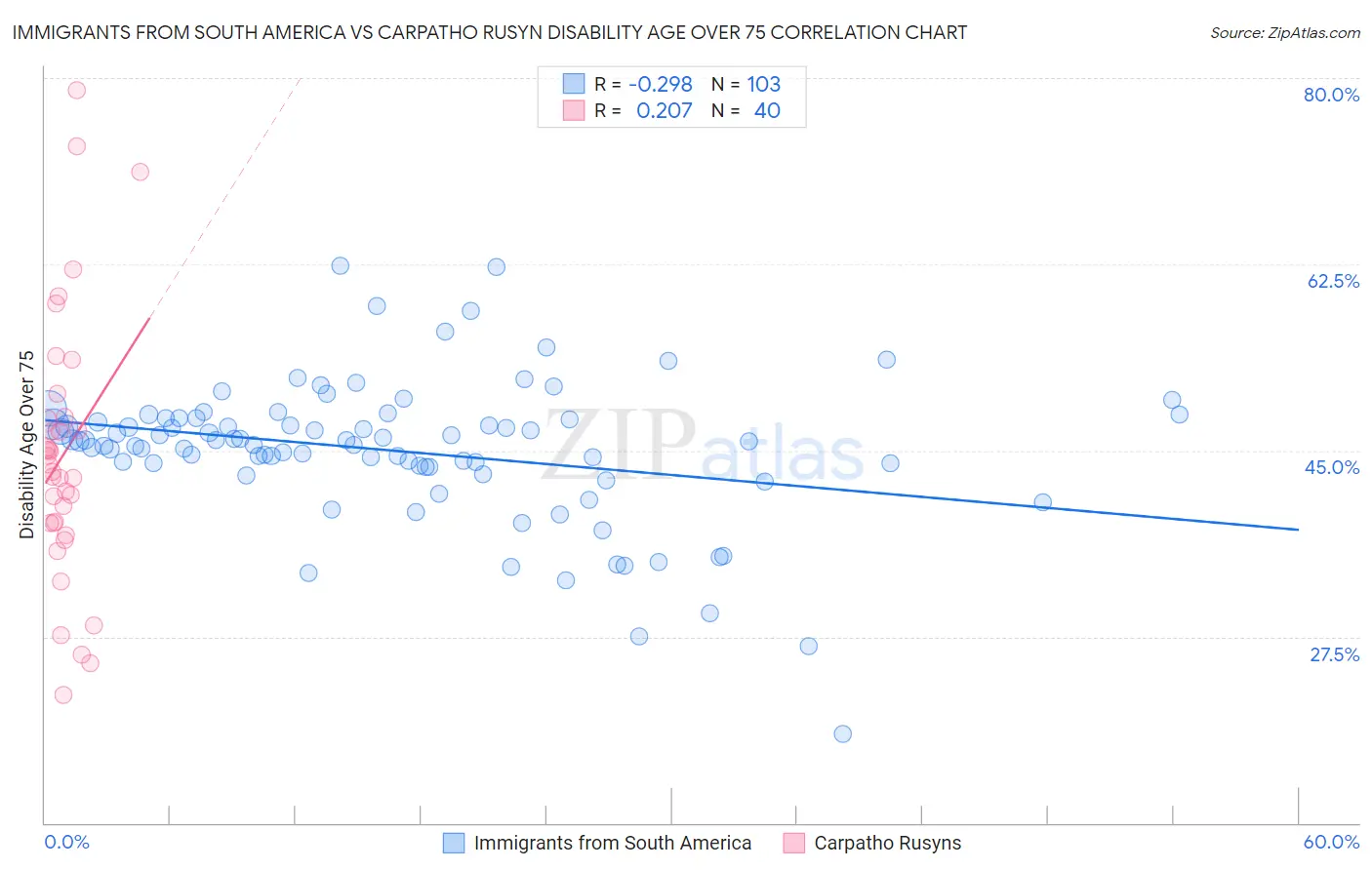 Immigrants from South America vs Carpatho Rusyn Disability Age Over 75