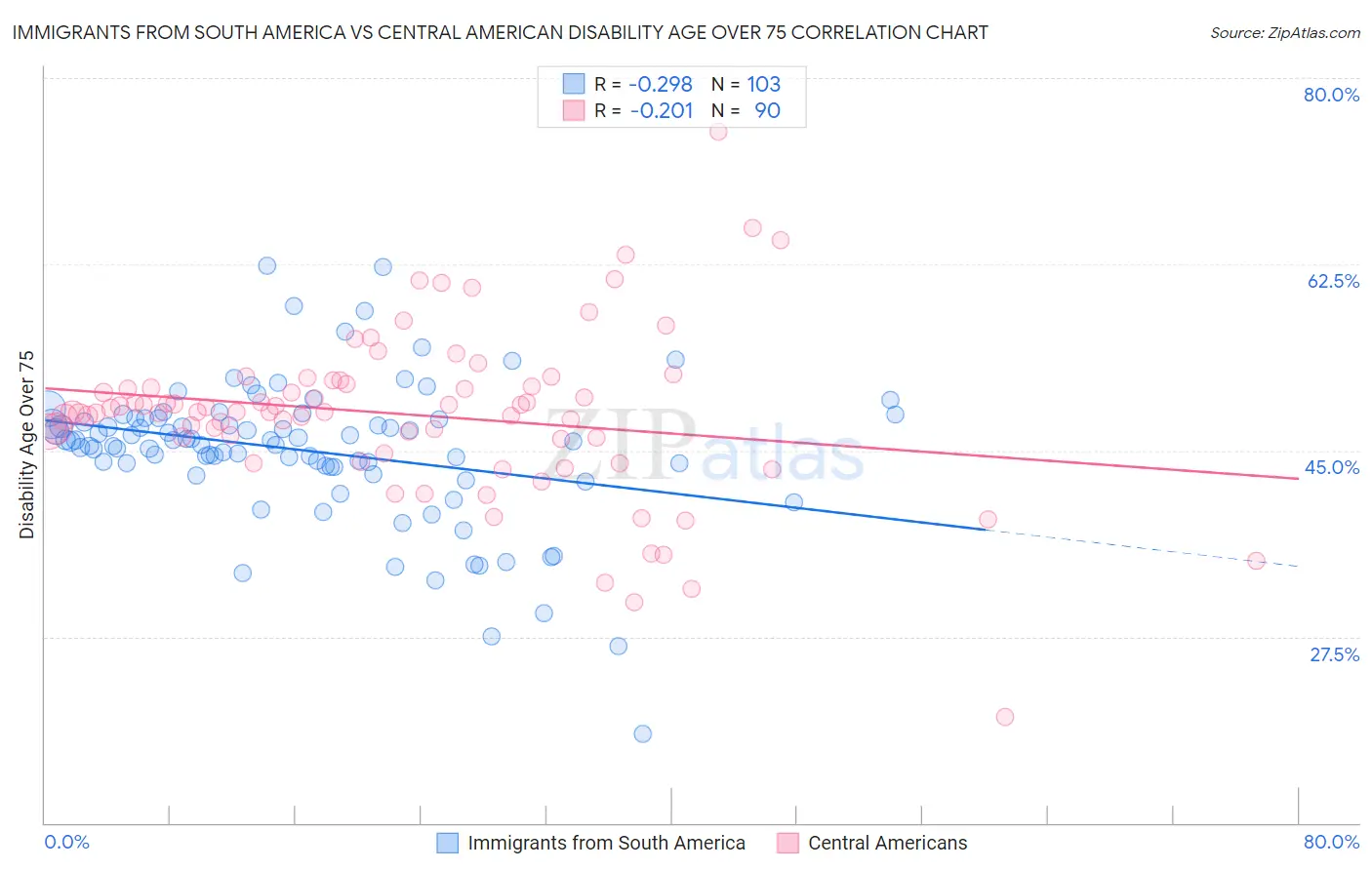Immigrants from South America vs Central American Disability Age Over 75