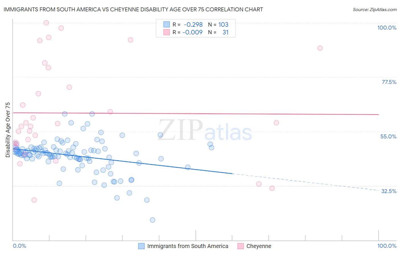 Immigrants from South America vs Cheyenne Disability Age Over 75