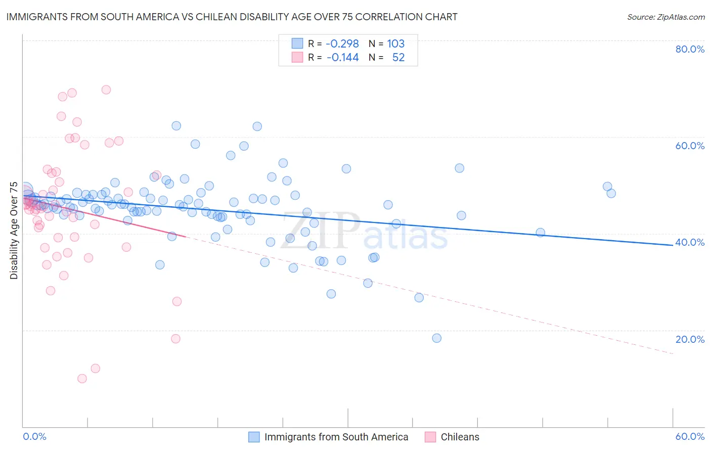 Immigrants from South America vs Chilean Disability Age Over 75