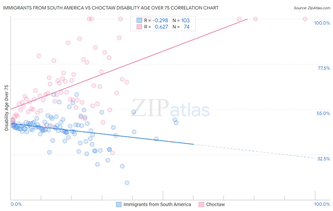 Immigrants from South America vs Choctaw Disability Age Over 75