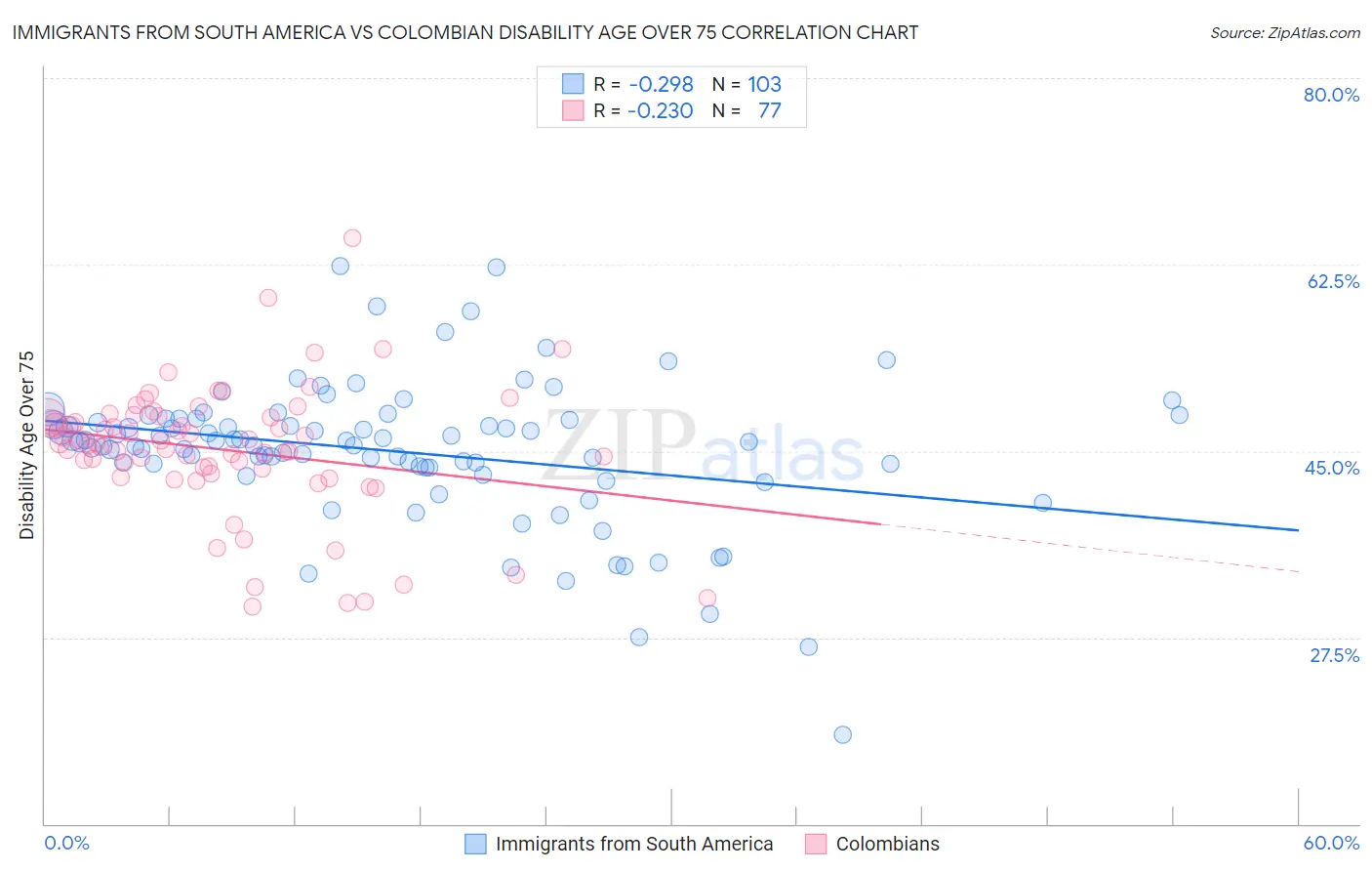 Immigrants from South America vs Colombian Disability Age Over 75