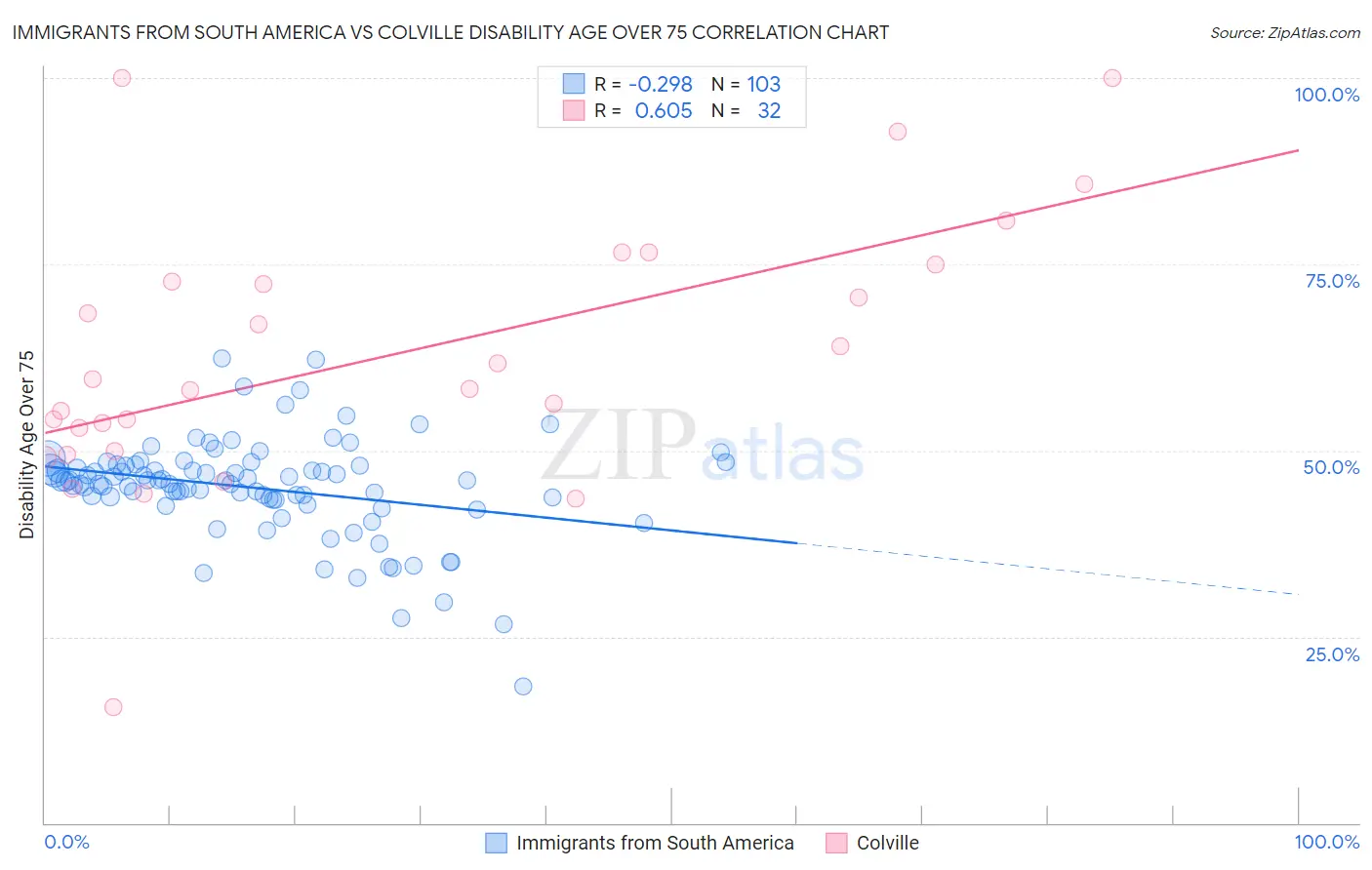 Immigrants from South America vs Colville Disability Age Over 75