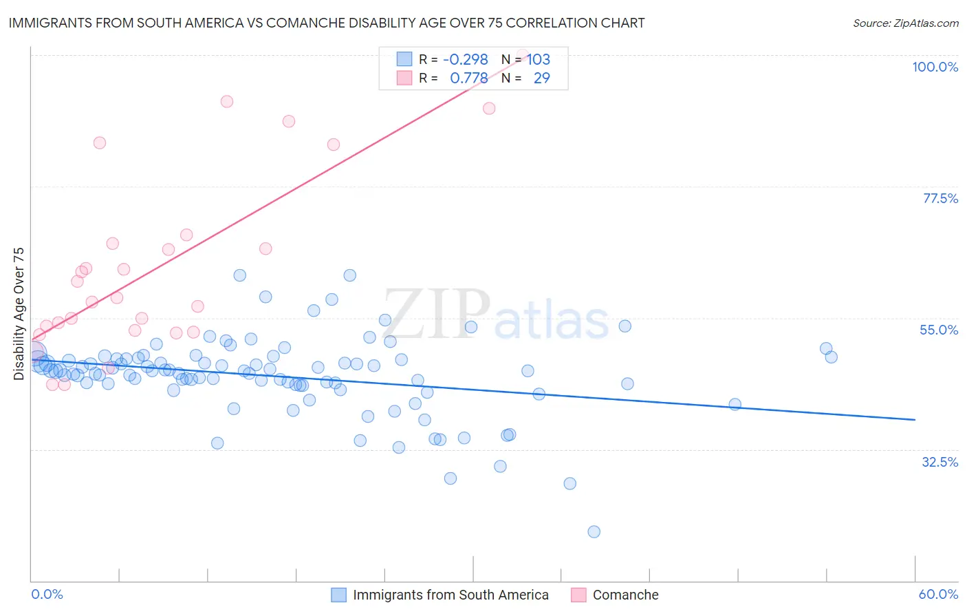 Immigrants from South America vs Comanche Disability Age Over 75