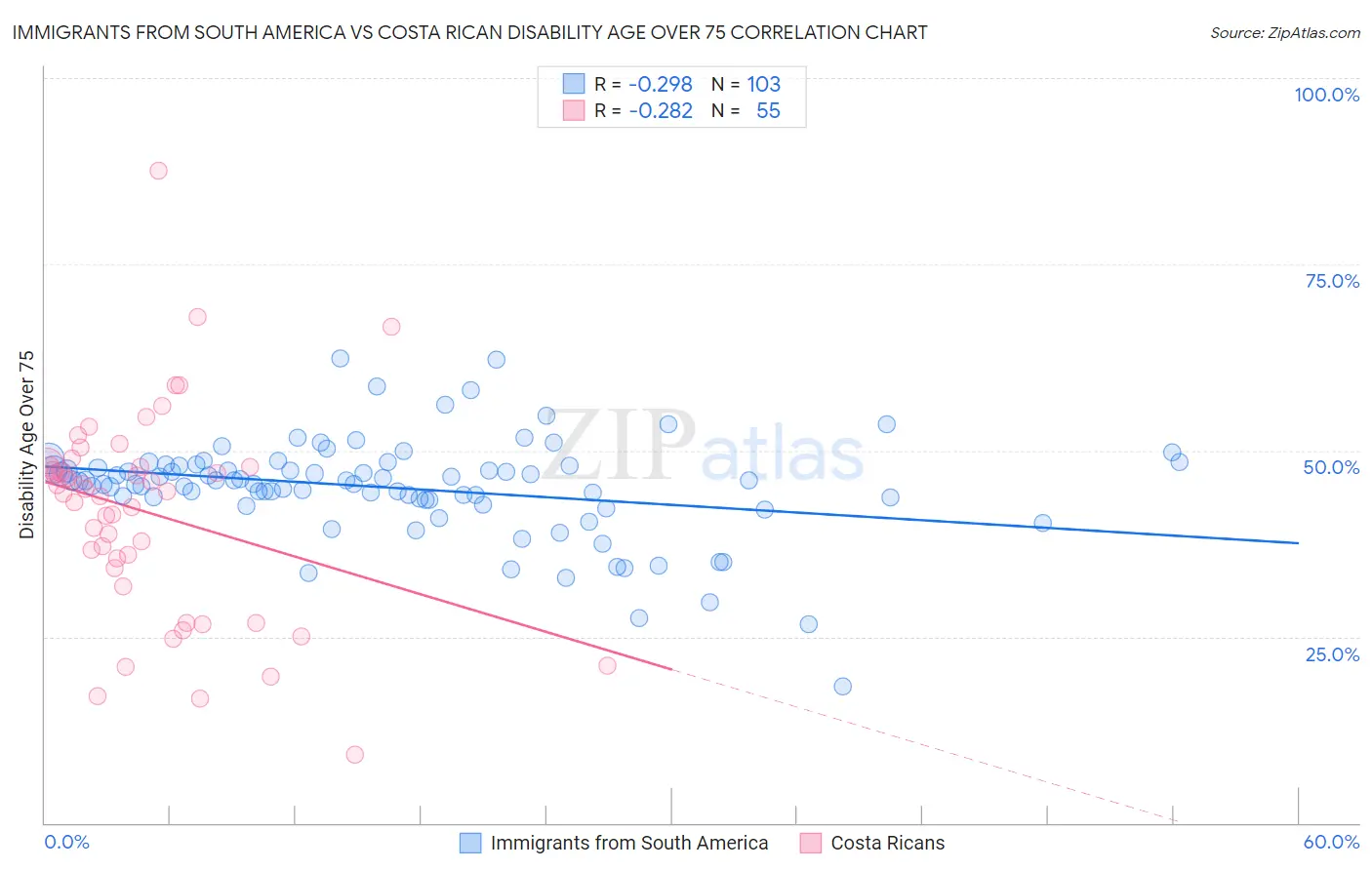 Immigrants from South America vs Costa Rican Disability Age Over 75