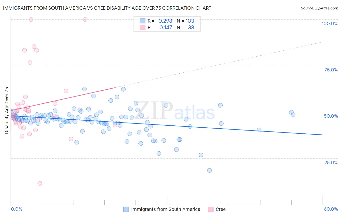 Immigrants from South America vs Cree Disability Age Over 75