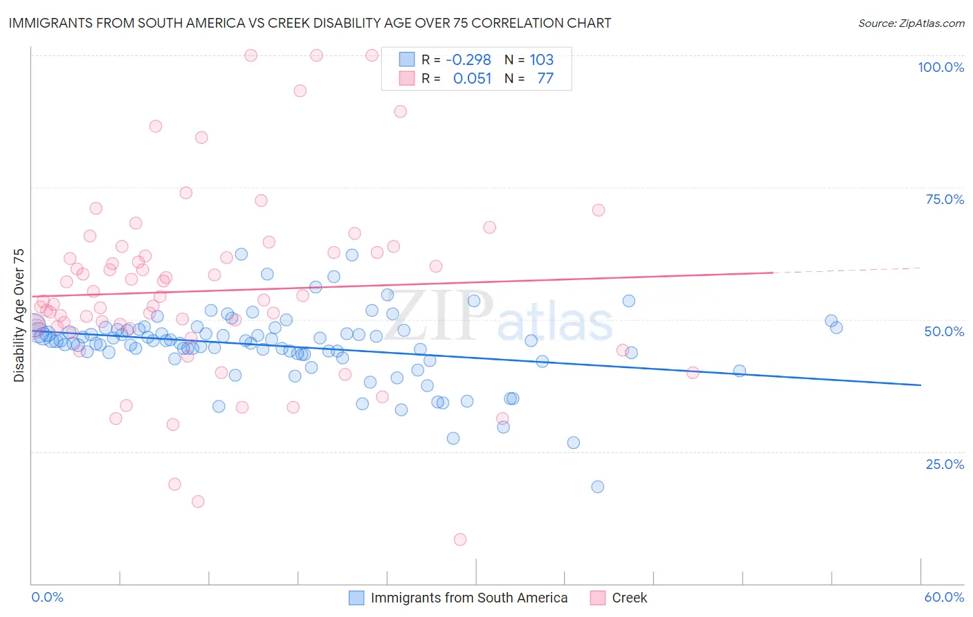 Immigrants from South America vs Creek Disability Age Over 75