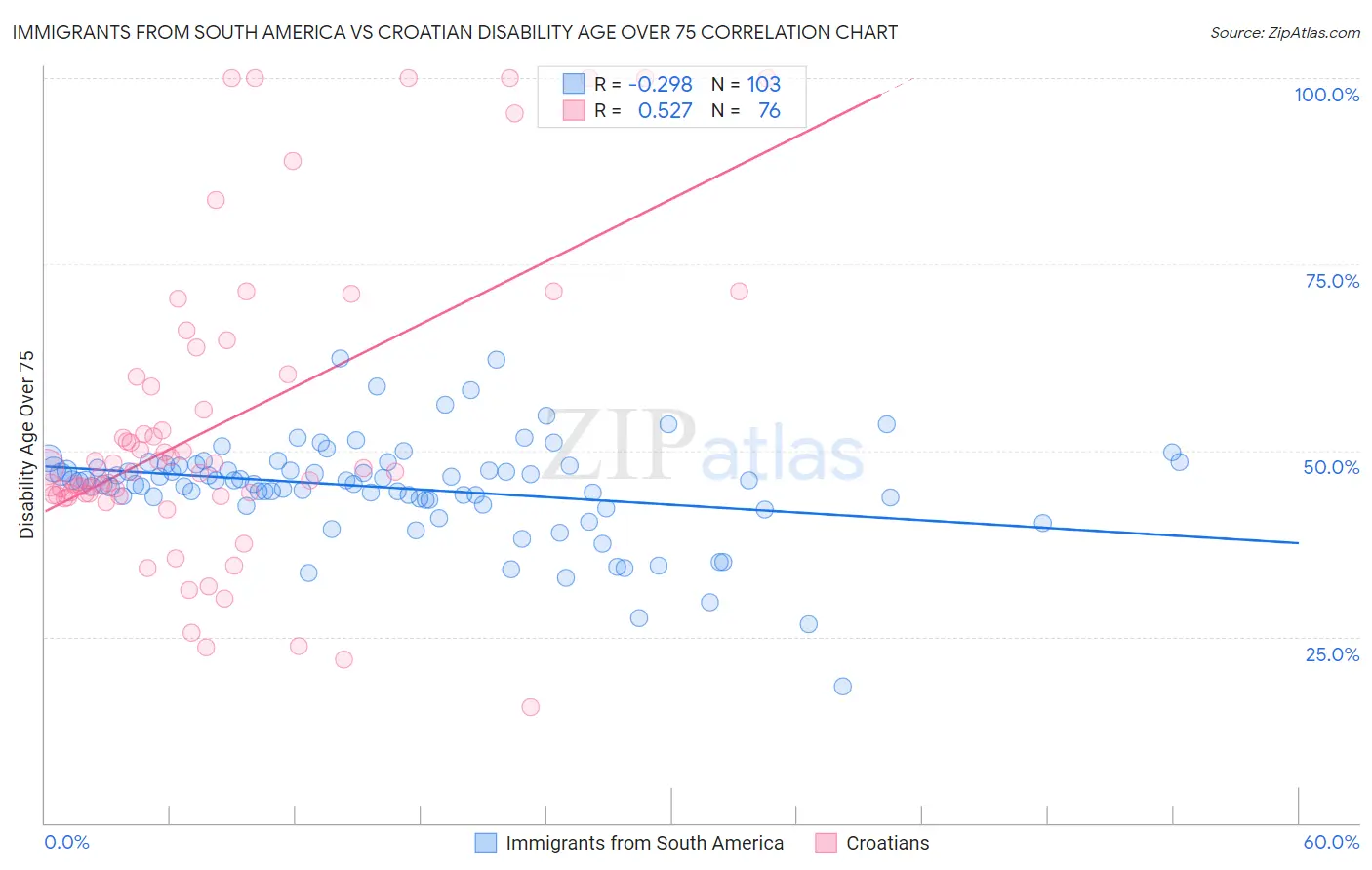 Immigrants from South America vs Croatian Disability Age Over 75
