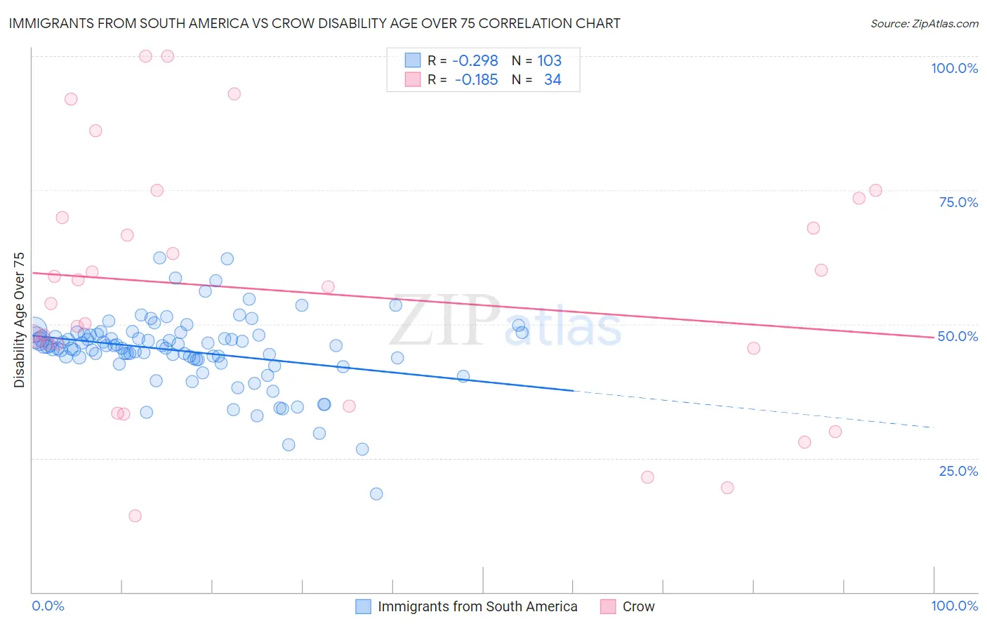 Immigrants from South America vs Crow Disability Age Over 75
