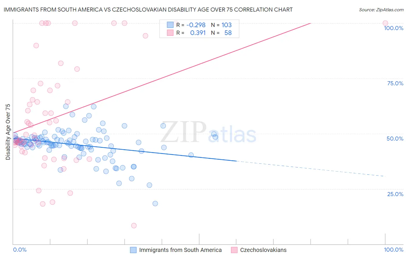 Immigrants from South America vs Czechoslovakian Disability Age Over 75
