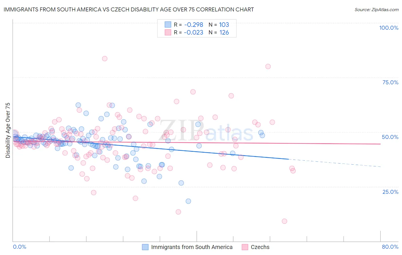 Immigrants from South America vs Czech Disability Age Over 75