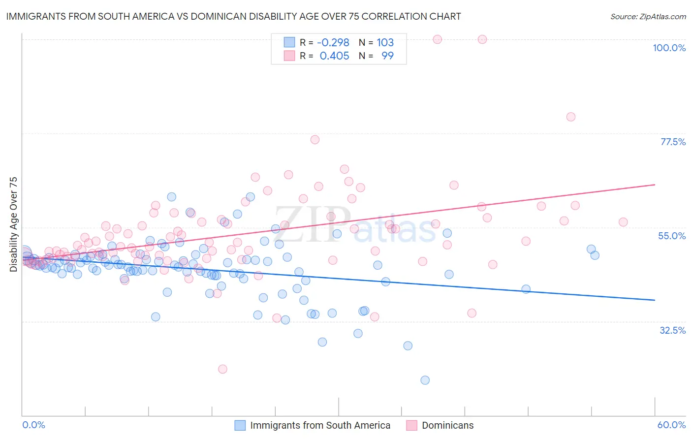 Immigrants from South America vs Dominican Disability Age Over 75