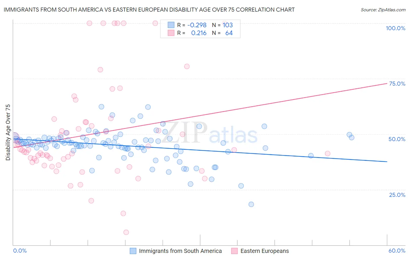 Immigrants from South America vs Eastern European Disability Age Over 75