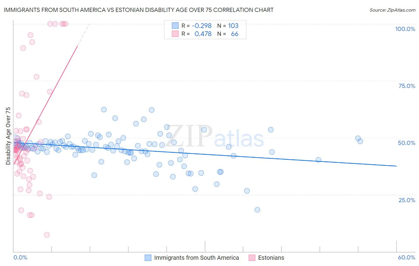 Immigrants from South America vs Estonian Disability Age Over 75