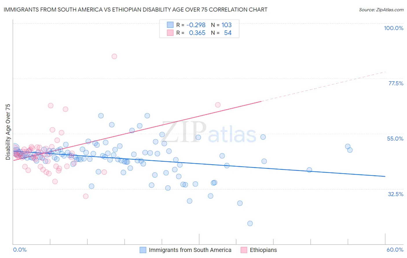 Immigrants from South America vs Ethiopian Disability Age Over 75