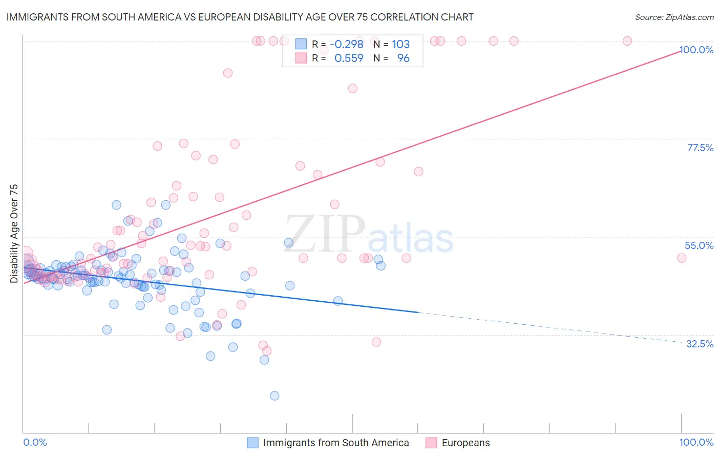 Immigrants from South America vs European Disability Age Over 75