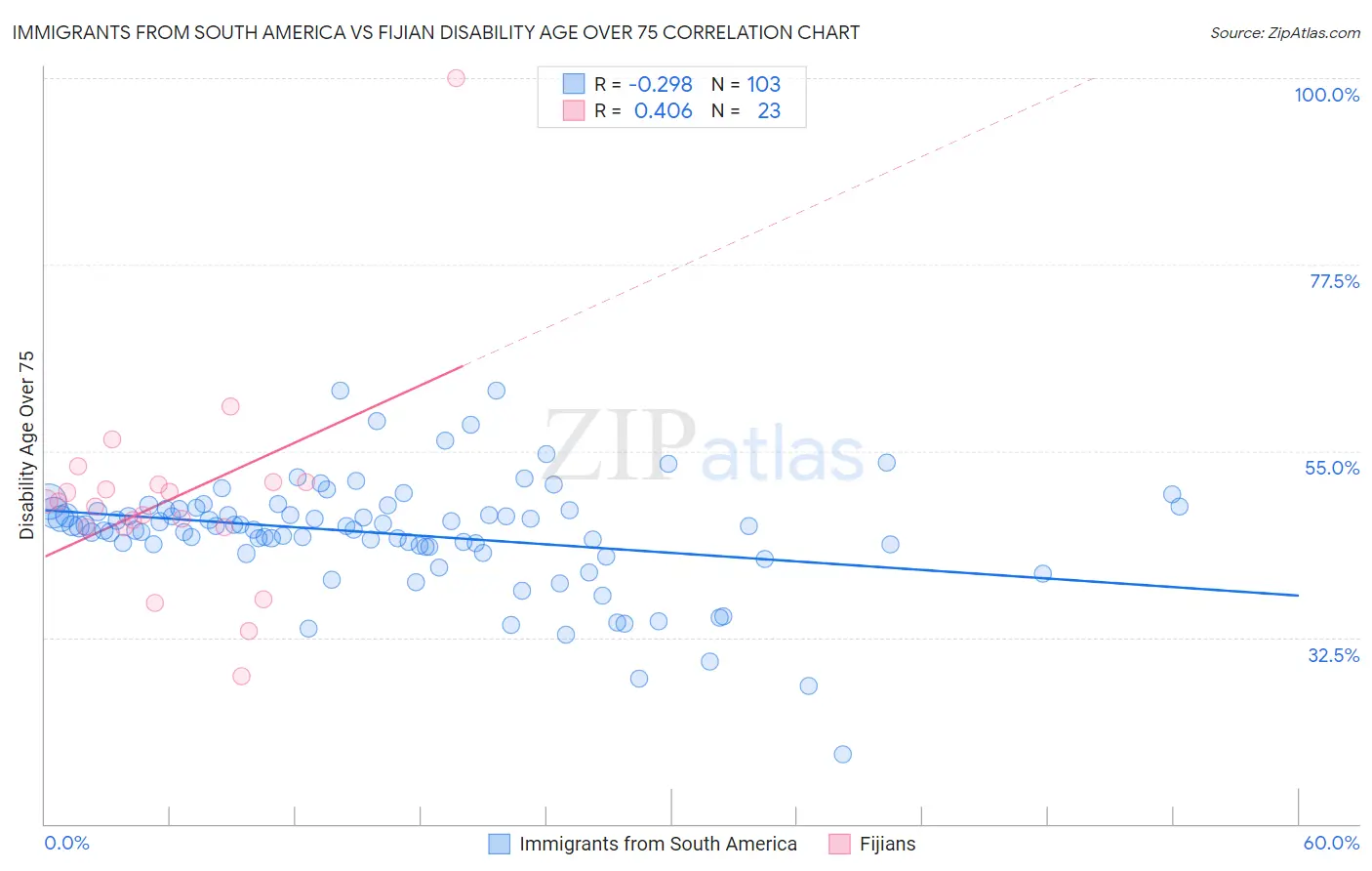 Immigrants from South America vs Fijian Disability Age Over 75
