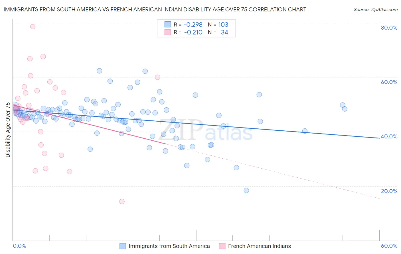 Immigrants from South America vs French American Indian Disability Age Over 75
