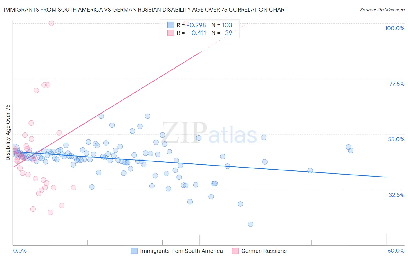 Immigrants from South America vs German Russian Disability Age Over 75