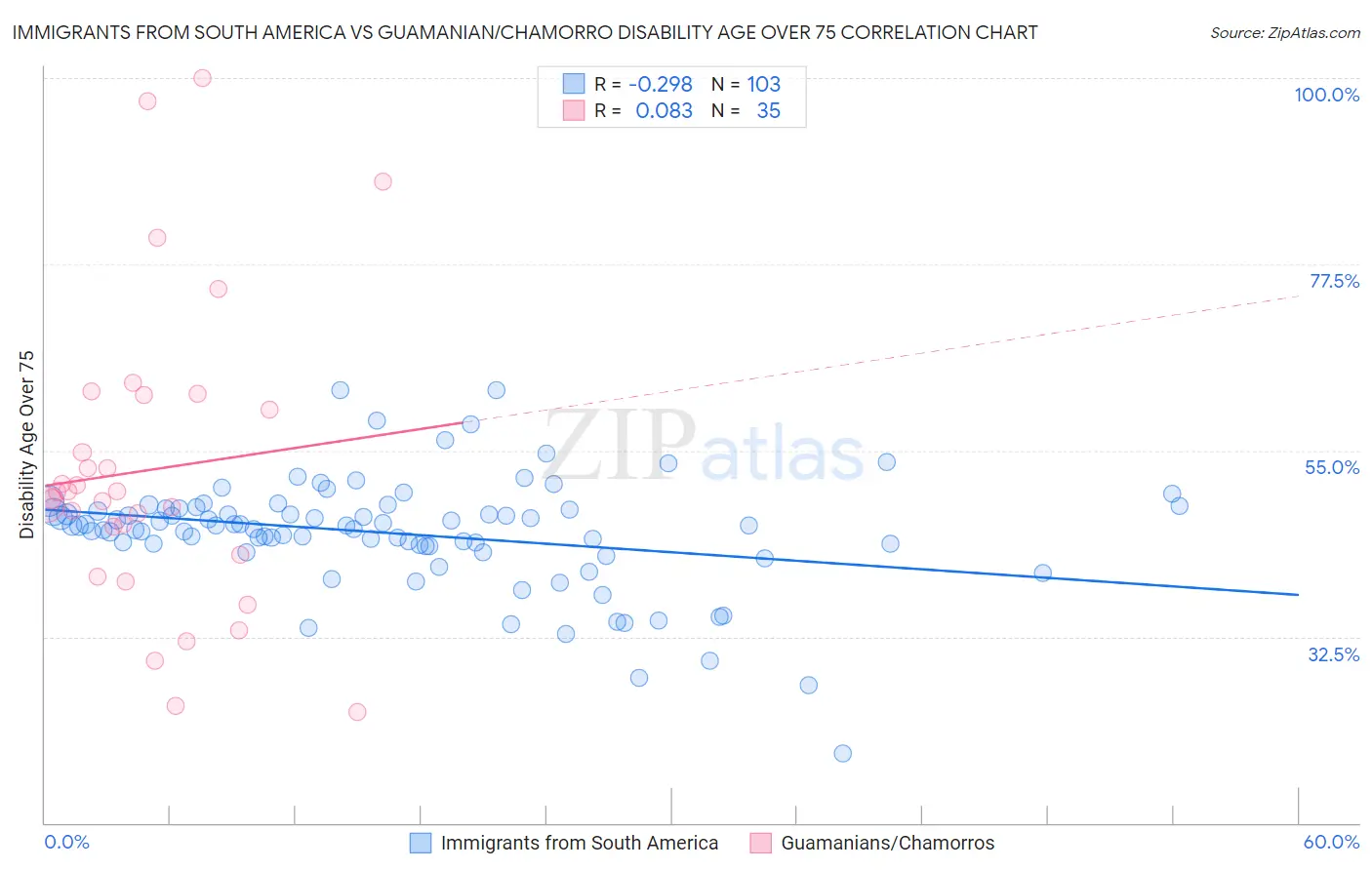 Immigrants from South America vs Guamanian/Chamorro Disability Age Over 75