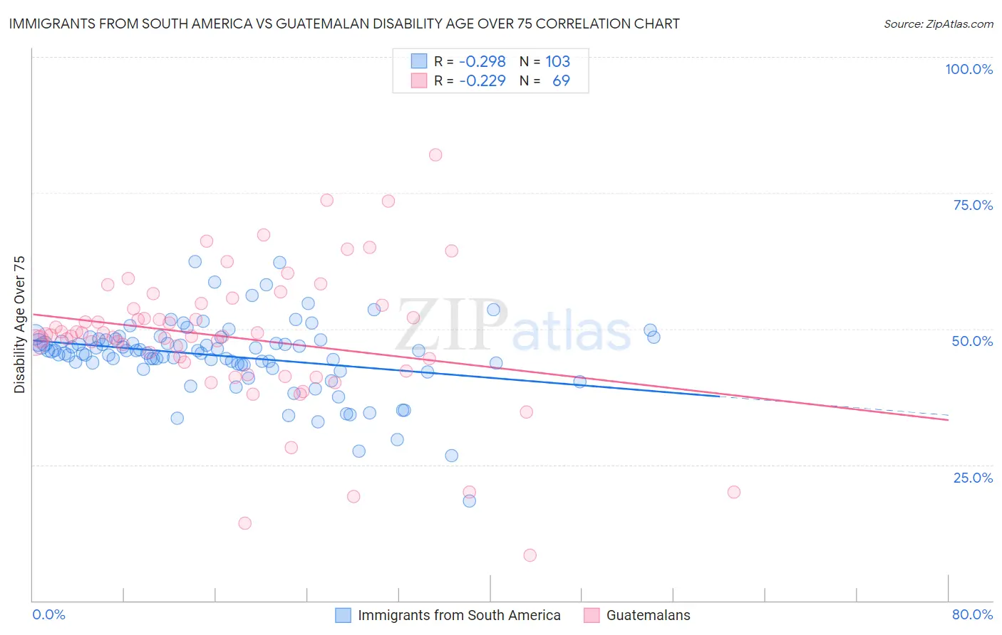 Immigrants from South America vs Guatemalan Disability Age Over 75