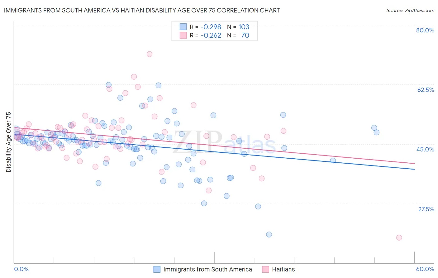 Immigrants from South America vs Haitian Disability Age Over 75