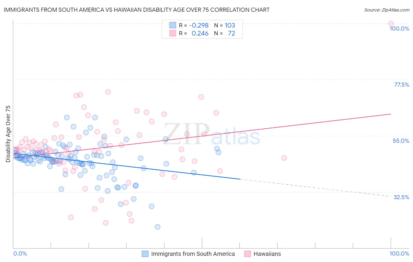 Immigrants from South America vs Hawaiian Disability Age Over 75