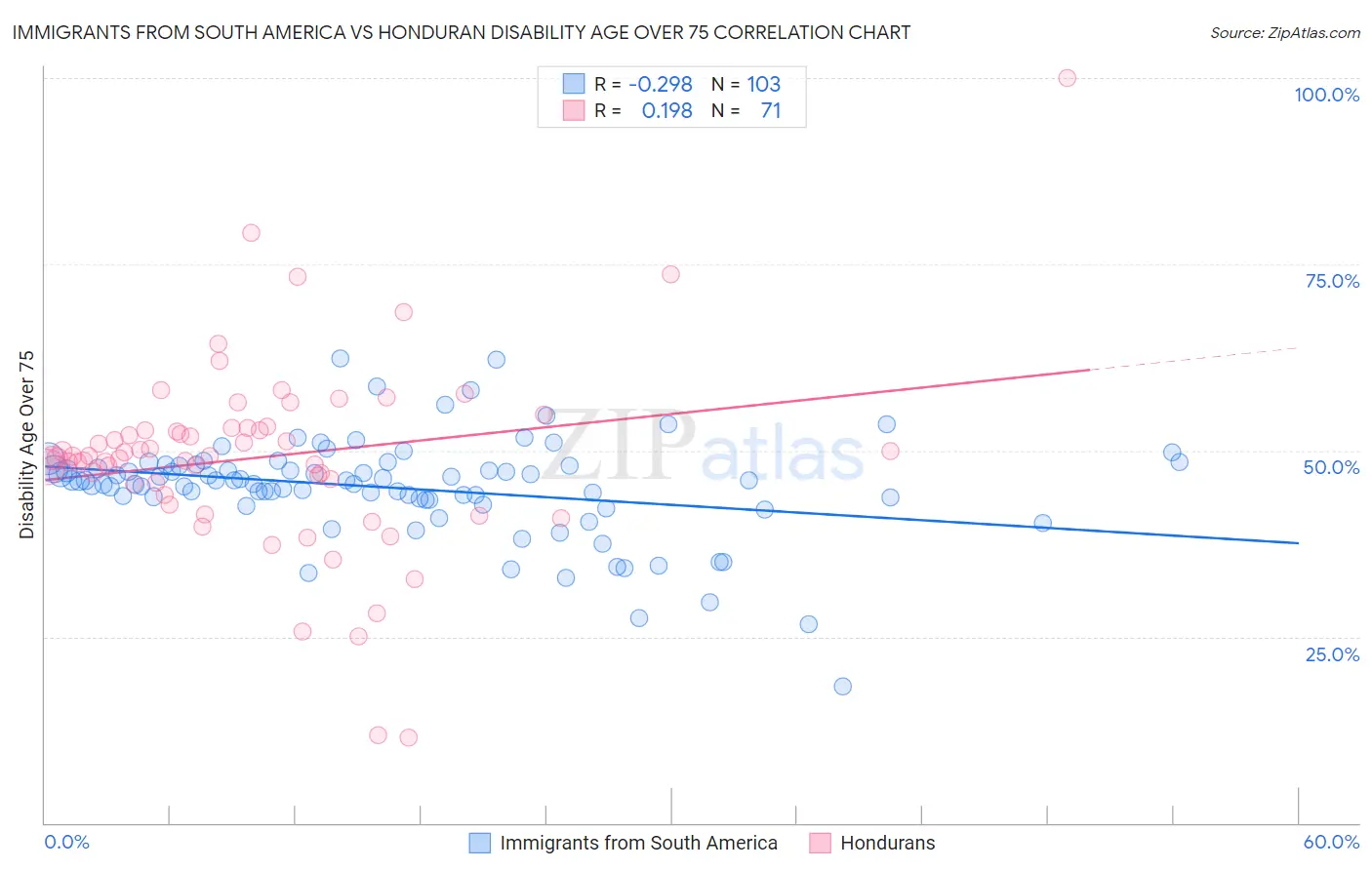 Immigrants from South America vs Honduran Disability Age Over 75