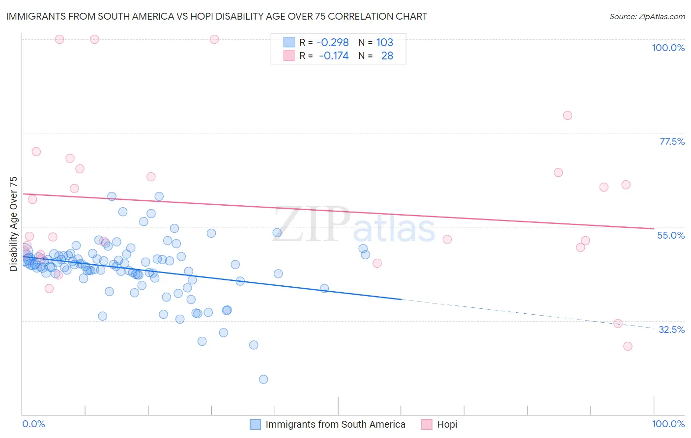 Immigrants from South America vs Hopi Disability Age Over 75