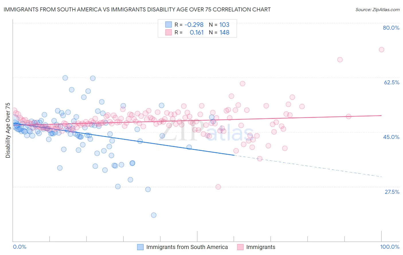 Immigrants from South America vs Immigrants Disability Age Over 75