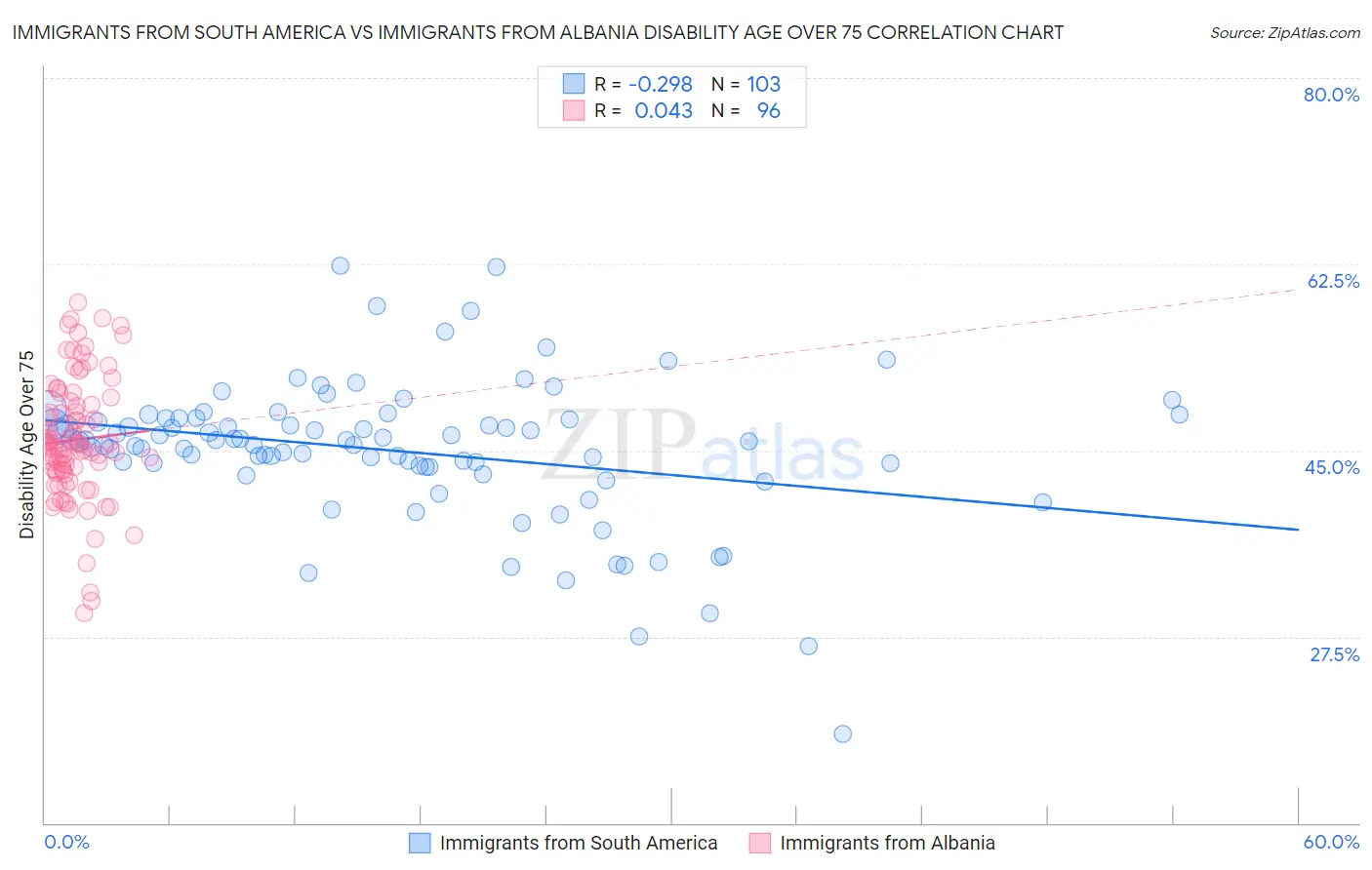Immigrants from South America vs Immigrants from Albania Disability Age Over 75
