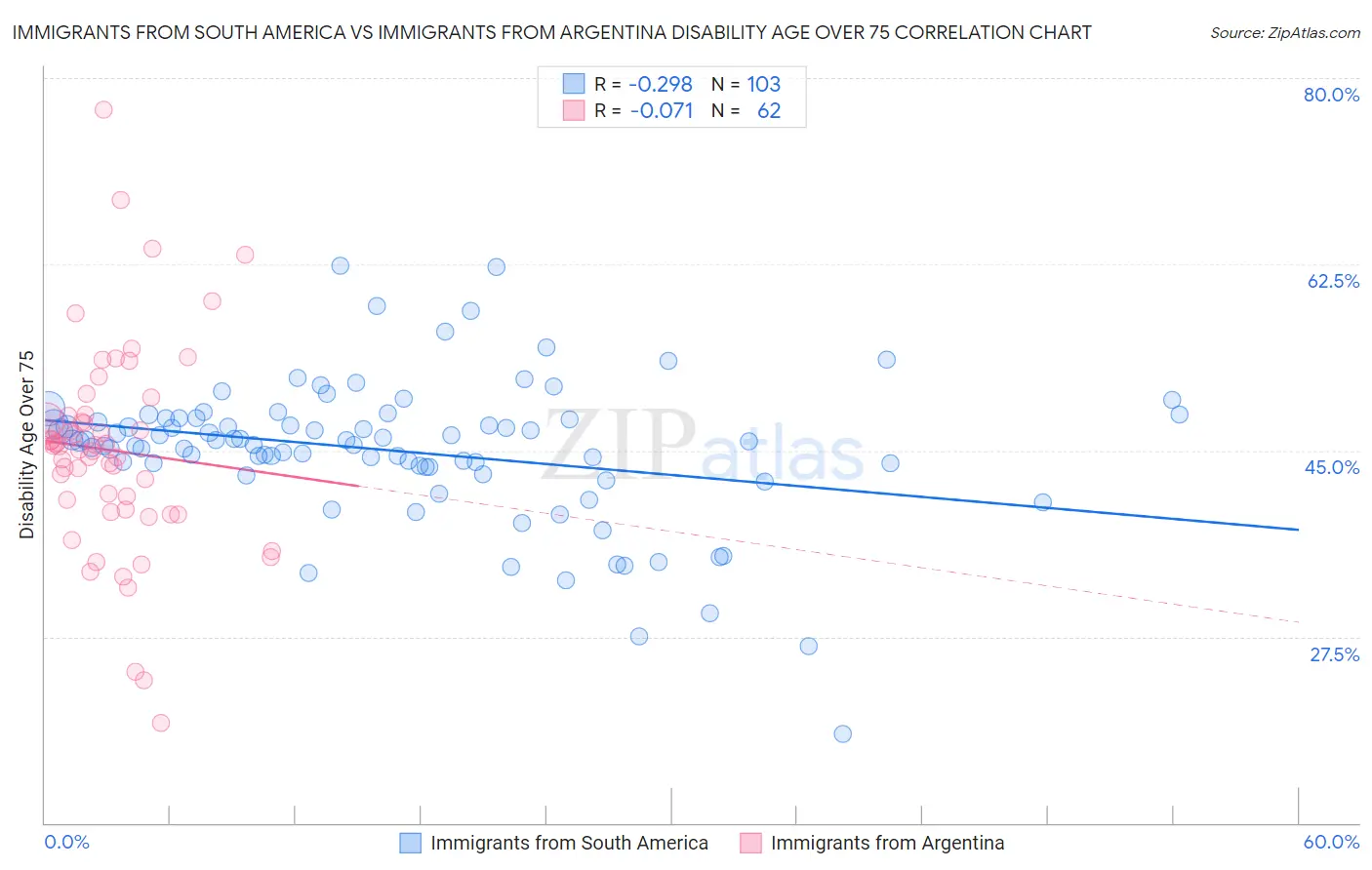 Immigrants from South America vs Immigrants from Argentina Disability Age Over 75