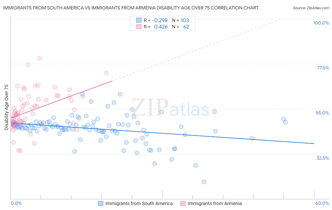 Immigrants from South America vs Immigrants from Armenia Disability Age Over 75