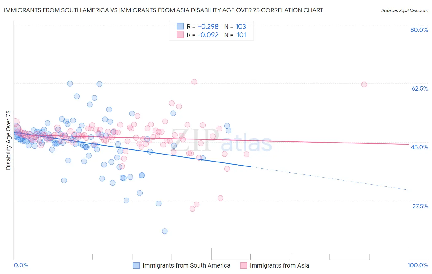 Immigrants from South America vs Immigrants from Asia Disability Age Over 75