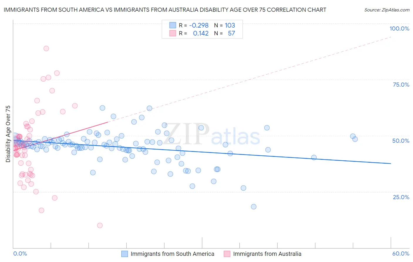 Immigrants from South America vs Immigrants from Australia Disability Age Over 75