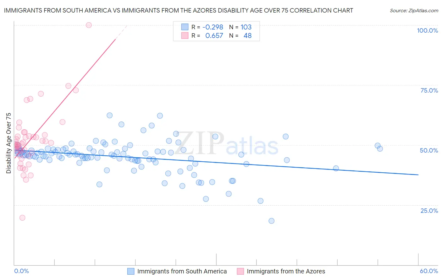 Immigrants from South America vs Immigrants from the Azores Disability Age Over 75