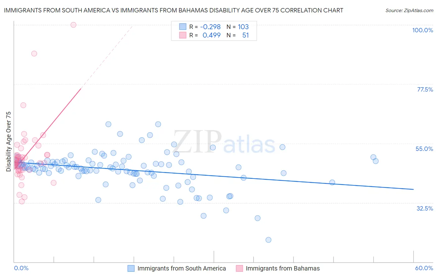 Immigrants from South America vs Immigrants from Bahamas Disability Age Over 75
