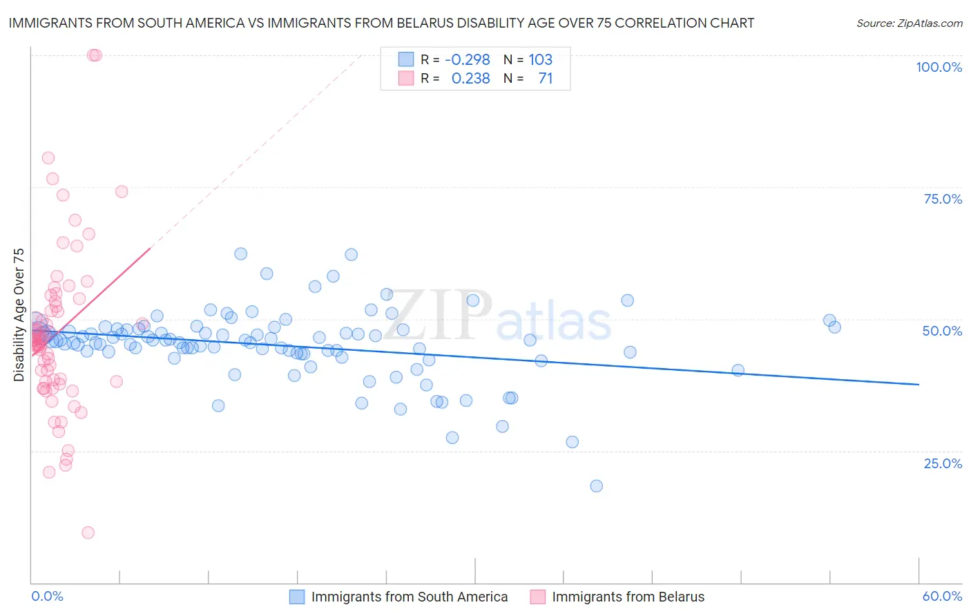 Immigrants from South America vs Immigrants from Belarus Disability Age Over 75