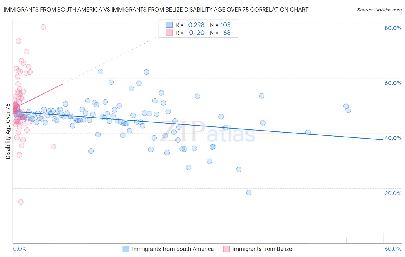 Immigrants from South America vs Immigrants from Belize Disability Age Over 75