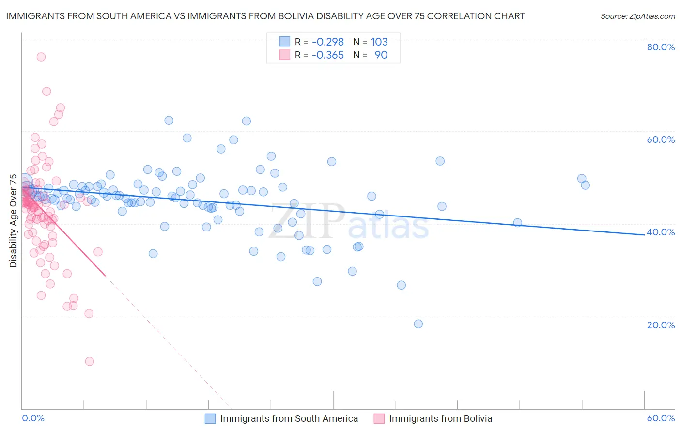 Immigrants from South America vs Immigrants from Bolivia Disability Age Over 75