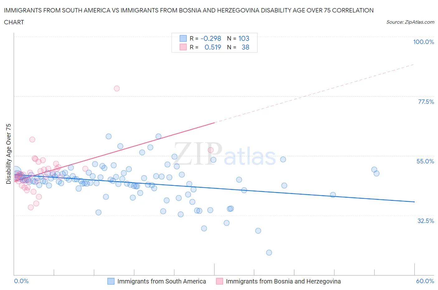 Immigrants from South America vs Immigrants from Bosnia and Herzegovina Disability Age Over 75