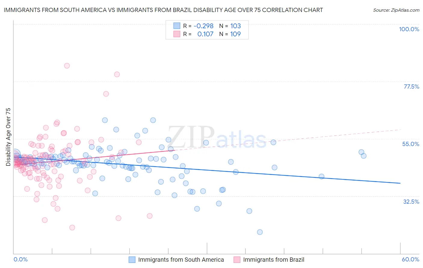 Immigrants from South America vs Immigrants from Brazil Disability Age Over 75