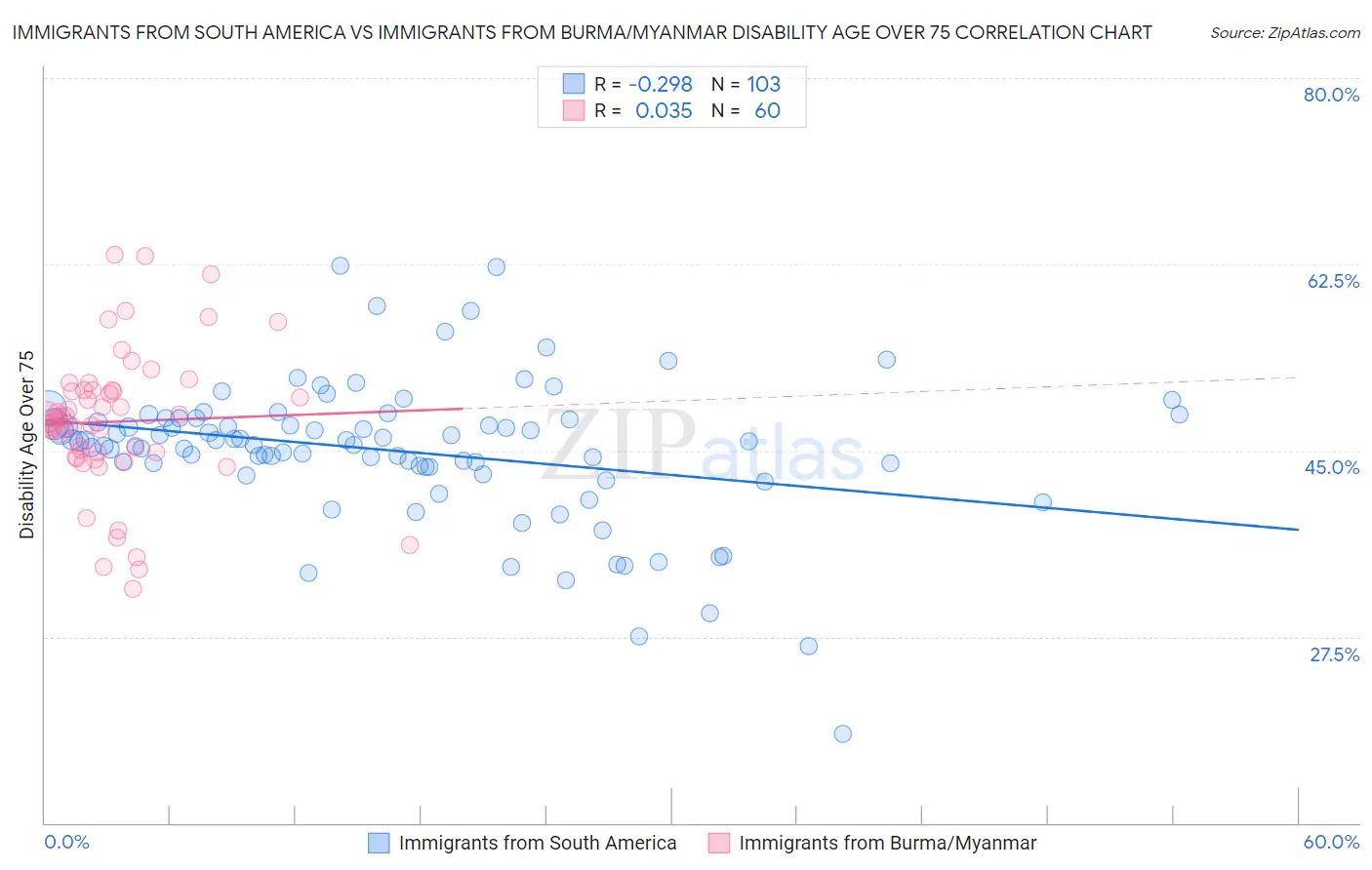 Immigrants from South America vs Immigrants from Burma/Myanmar Disability Age Over 75