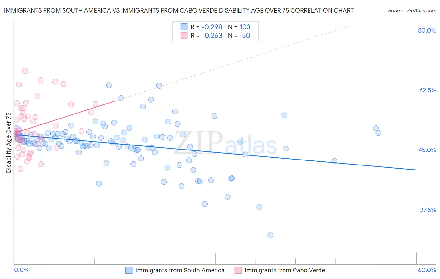 Immigrants from South America vs Immigrants from Cabo Verde Disability Age Over 75