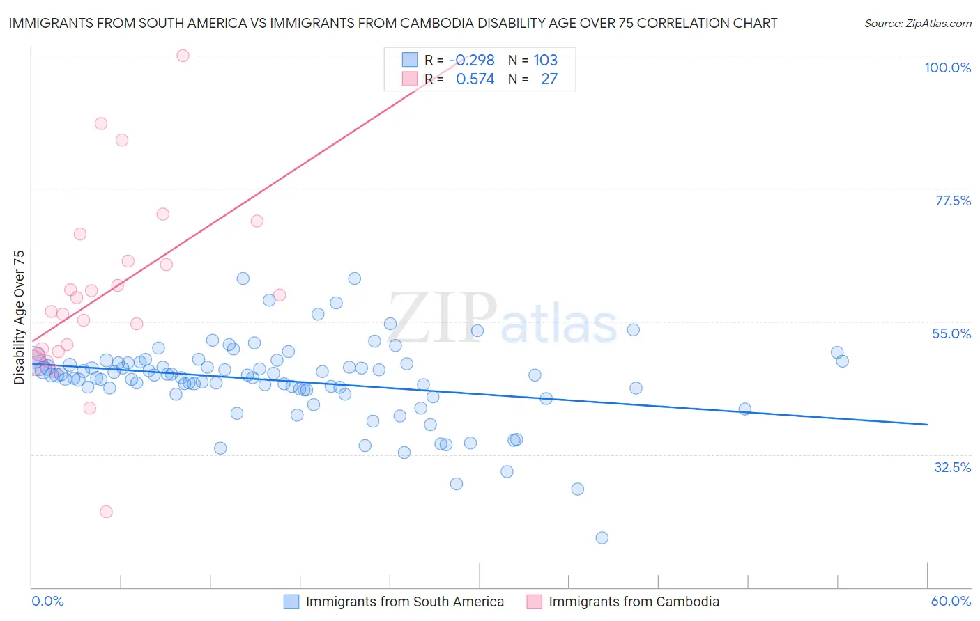Immigrants from South America vs Immigrants from Cambodia Disability Age Over 75