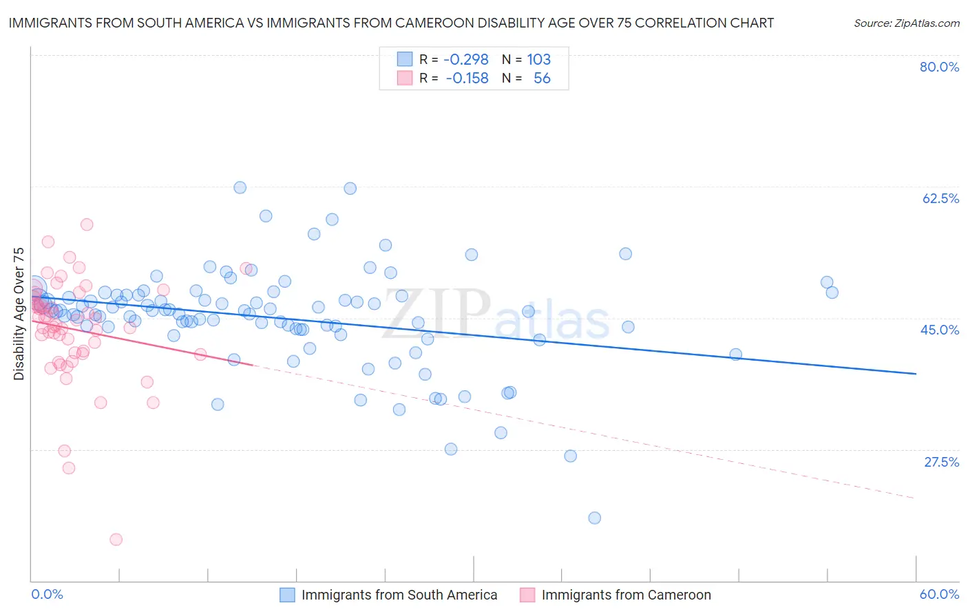 Immigrants from South America vs Immigrants from Cameroon Disability Age Over 75