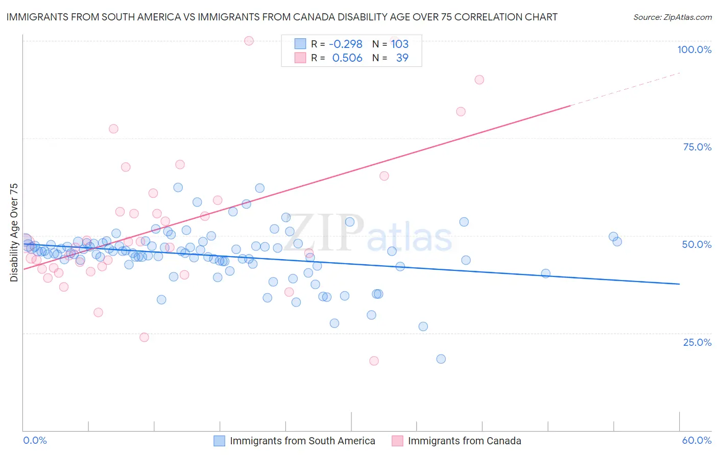 Immigrants from South America vs Immigrants from Canada Disability Age Over 75