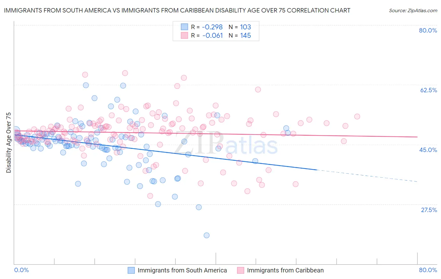 Immigrants from South America vs Immigrants from Caribbean Disability Age Over 75