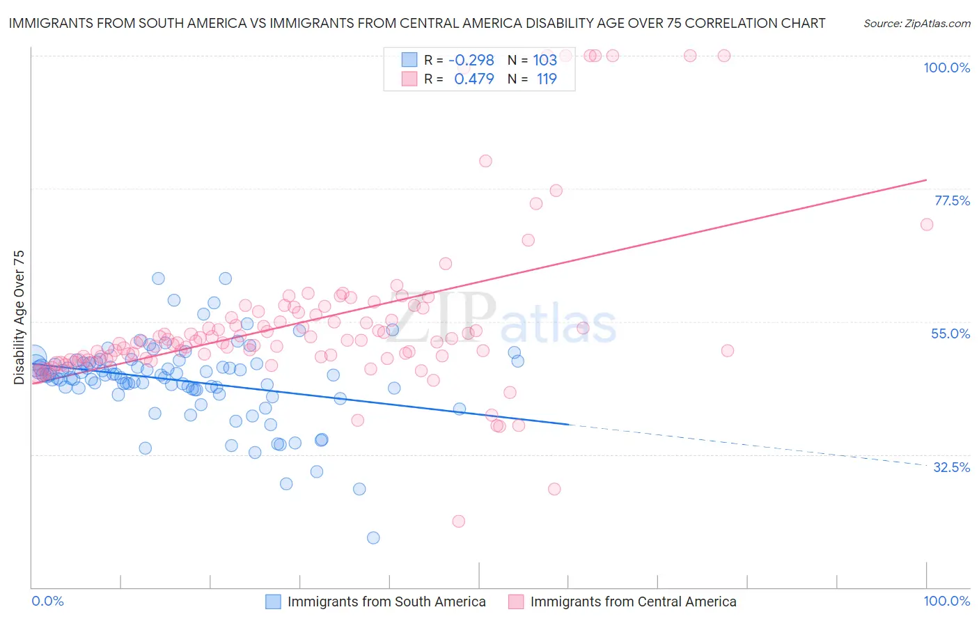 Immigrants from South America vs Immigrants from Central America Disability Age Over 75